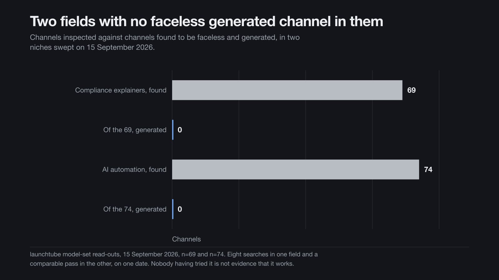 Balkendiagramm zweier Nischen, in denen 69 und 74 Kanäle geprüft wurden und keiner davon ein erzeugter Faceless-Kanal war.