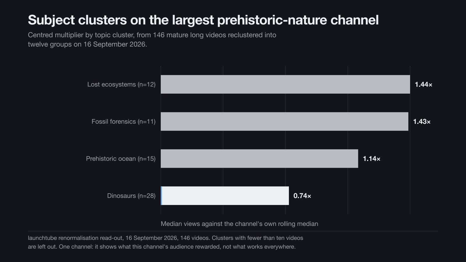 Balkendiagramm mit vier Themenclustern auf einem Kanal zur Urzeitnatur, von verlorenen Ökosystemen bei 1,44 seines gleitenden Medians hinunter zu Dinosauriern bei 0,74.